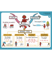 Cycle 3, MES LEÇONS DE FRANÇAIS EN CARTES MENTALES (CM1, CM2, 6ème)